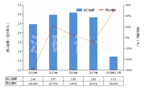 2014-2018年3月中國燙發(fā)劑(HS33052000)進口總額及增速統(tǒng)計